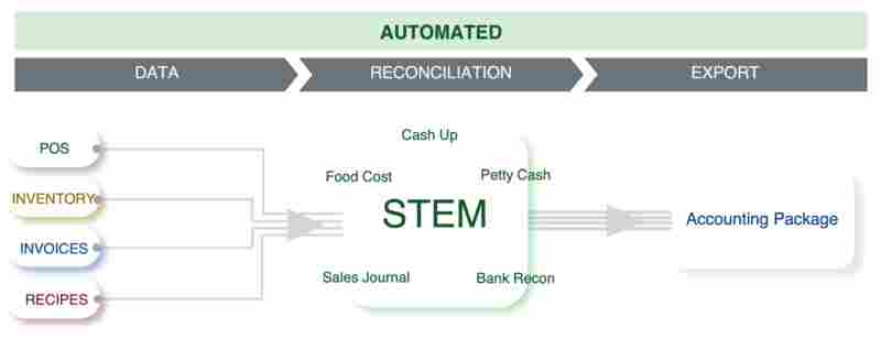 Step Restaurant Software Restaurant Management Software – STEM